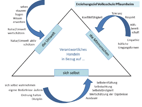 GS_Luzia_Erziehungsziel Volksschule Pflaumheim GS_Luzia_Erziehungsziel Volksschule Pflaumheim